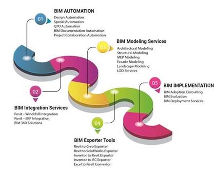 BIM Conference Event